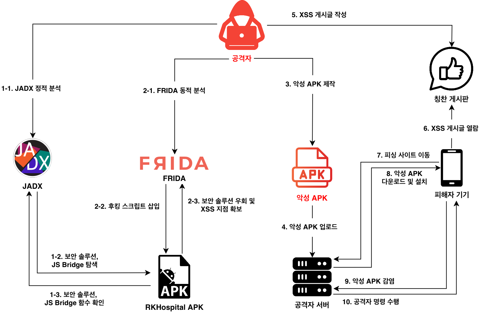 시나리오2(모바일) 다이어그램